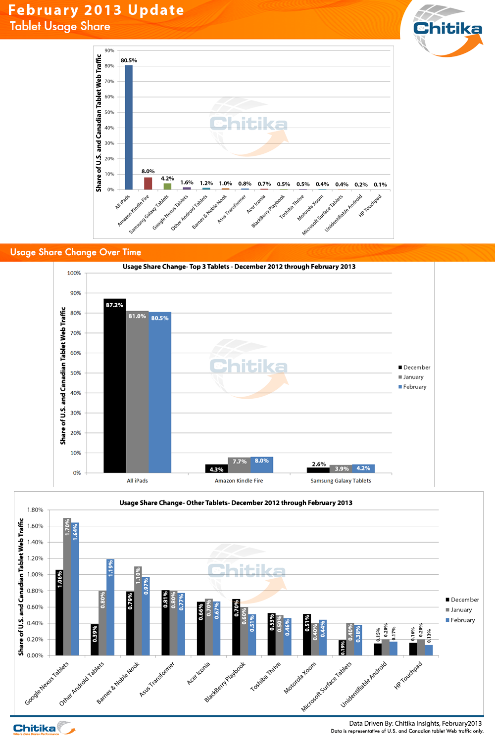Chitika Insights Graph, February Tablet Update